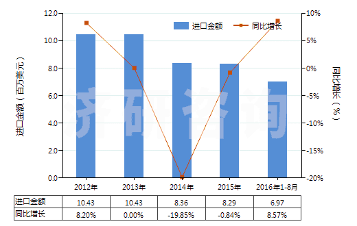 2012-2016年8月中國其他芳香族聚酰胺短纖（未梳或未經(jīng)其他紡前加工）(HS55031190)進口總額及增速統(tǒng)計